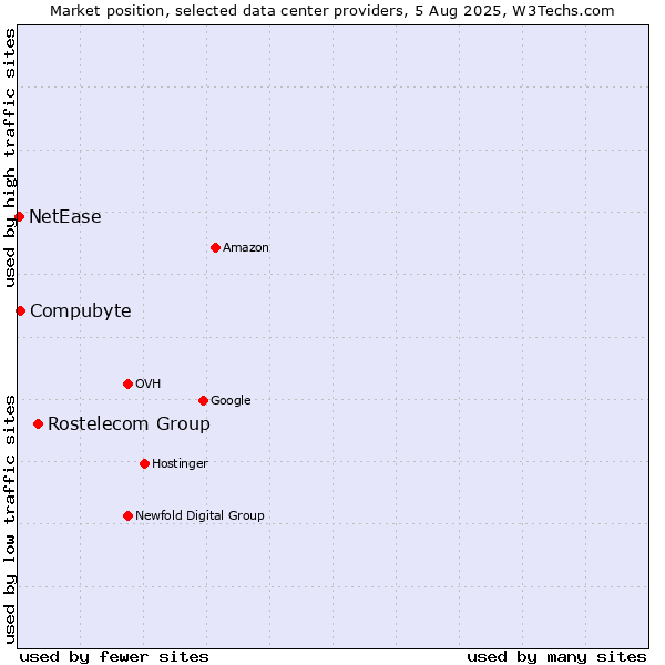 Market position of Rostelecom Group vs. Compubyte vs. NetEase