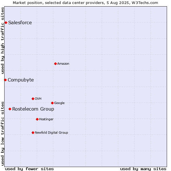 Market position of Rostelecom Group vs. Salesforce vs. Compubyte