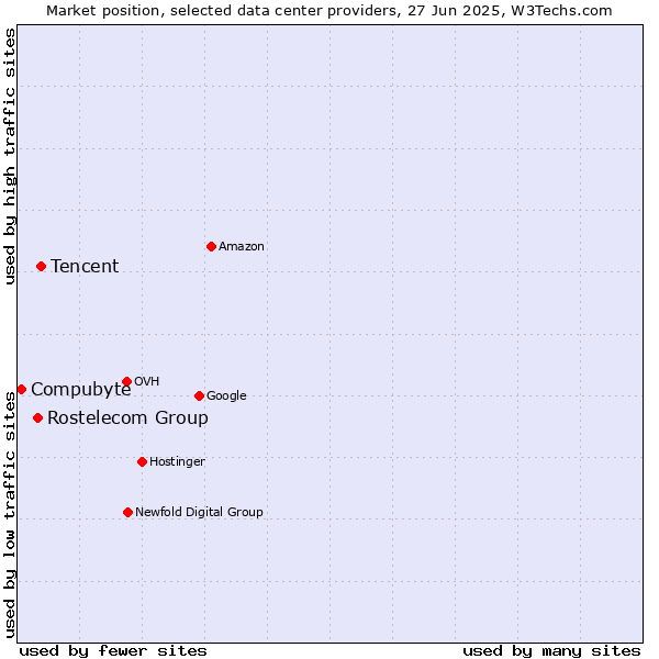 Market position of Tencent vs. Rostelecom Group vs. Compubyte