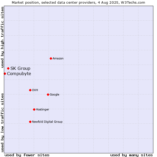 Market position of SK Group vs. Compubyte
