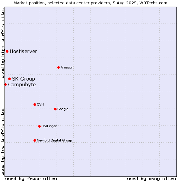 Market position of SK Group vs. Hostiserver vs. Compubyte