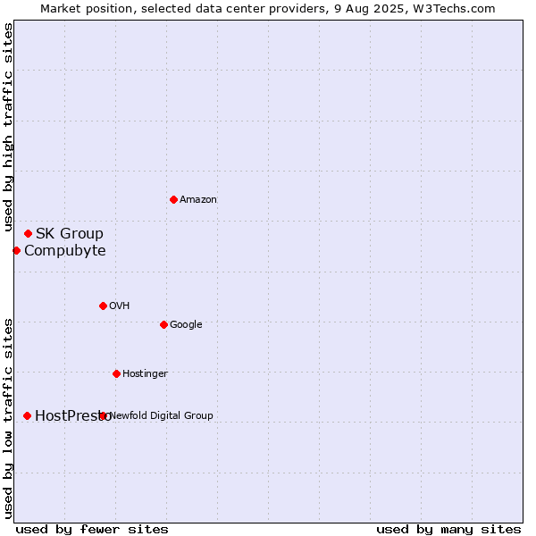 Market position of SK Group vs. HostPresto vs. Compubyte