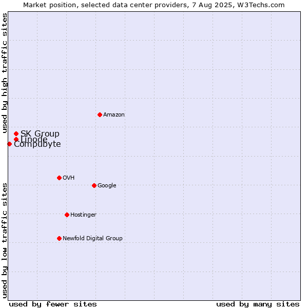 Market position of SK Group vs. Linode vs. Compubyte