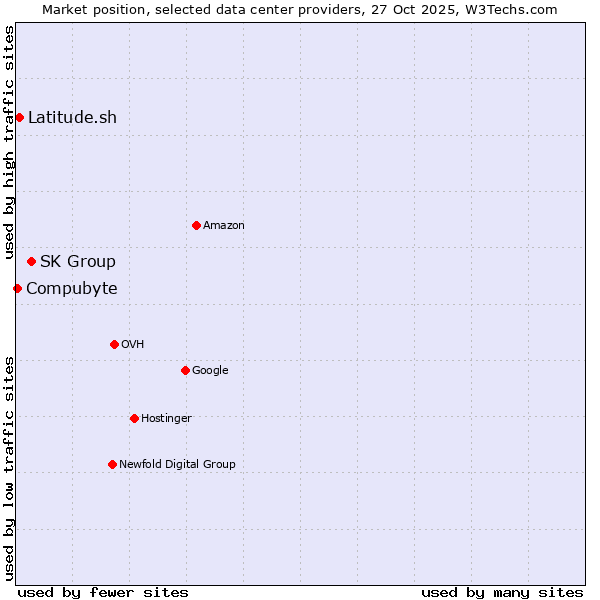 Market position of SK Group vs. Latitude.sh vs. Compubyte