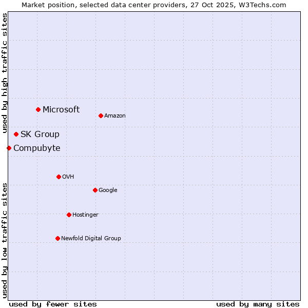 Market position of Microsoft vs. SK Group vs. Compubyte