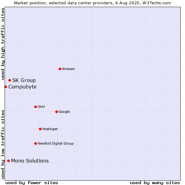 Market position of SK Group vs. Mono Solutions vs. Compubyte