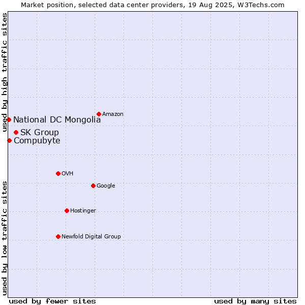 Market position of SK Group vs. Compubyte vs. National DC Mongolia