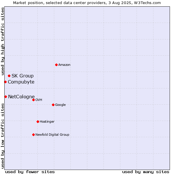 Market position of SK Group vs. Compubyte vs. NetCologne