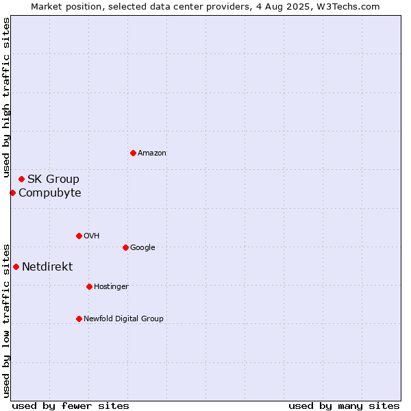 Market position of SK Group vs. Netdirekt vs. Compubyte