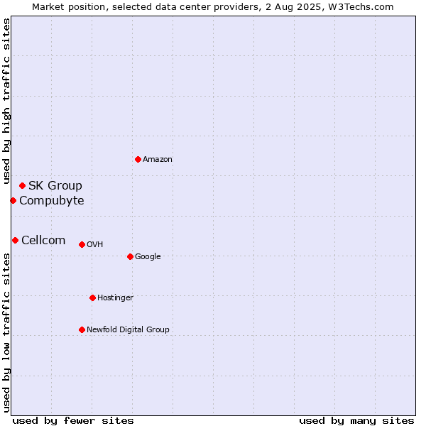 Market position of SK Group vs. Cellcom vs. Compubyte