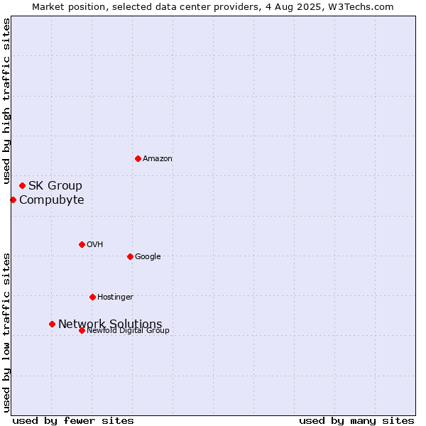 Market position of Network Solutions vs. SK Group vs. Compubyte