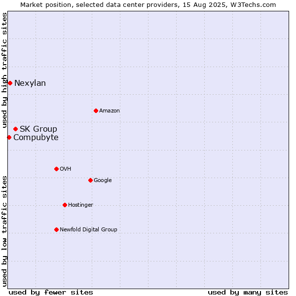 Market position of SK Group vs. Nexylan vs. Compubyte