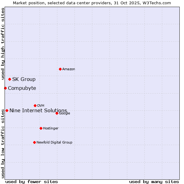Market position of SK Group vs. Nine Internet Solutions vs. Compubyte