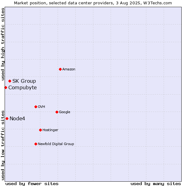Market position of SK Group vs. Node4 vs. Compubyte