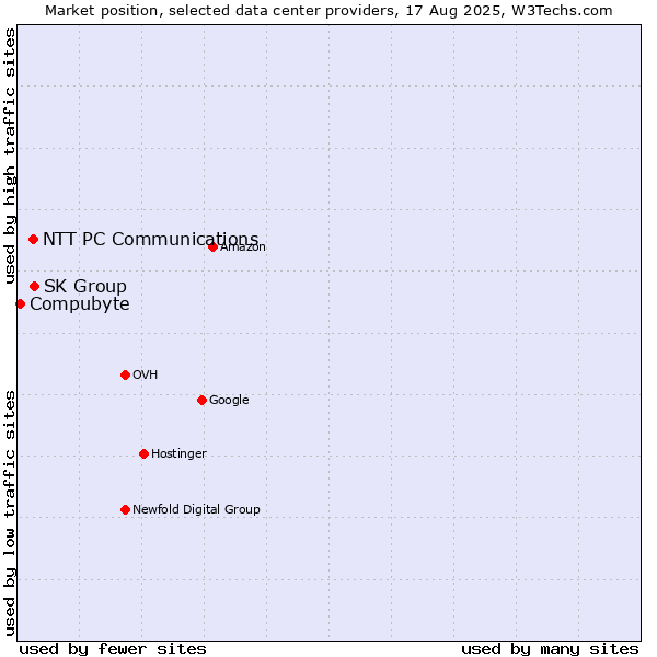 Market position of SK Group vs. NTT PC Communications vs. Compubyte