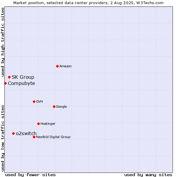Market position of o2switch vs. SK Group vs. Compubyte