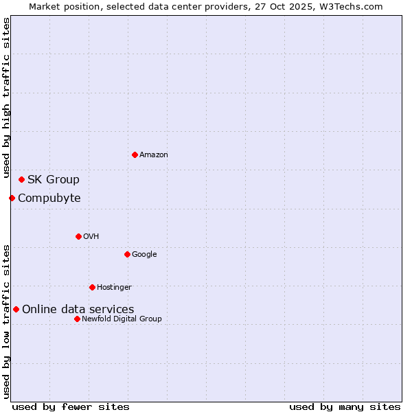 Market position of SK Group vs. Online data services vs. Compubyte