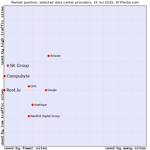 Market position of SK Group vs. Compubyte vs. Root.lu