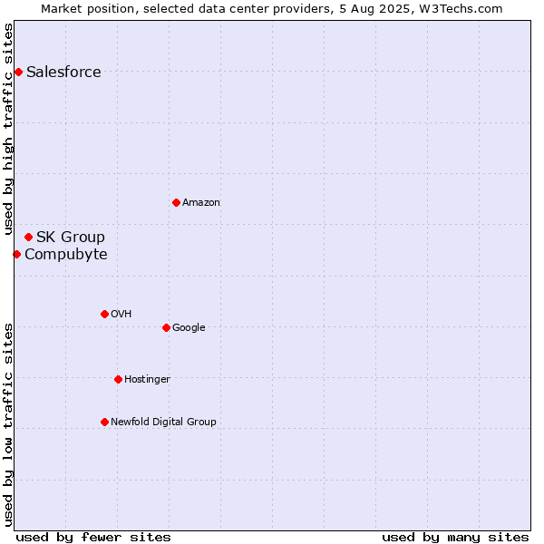 Market position of SK Group vs. Salesforce vs. Compubyte