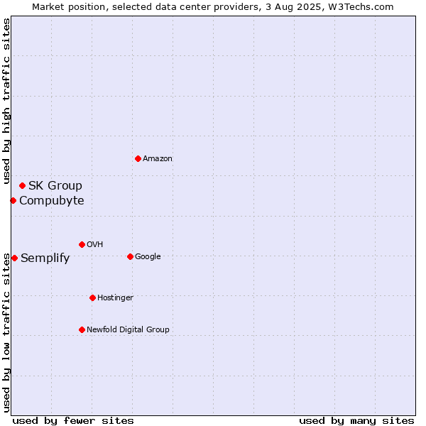 Market position of SK Group vs. Semplify vs. Compubyte