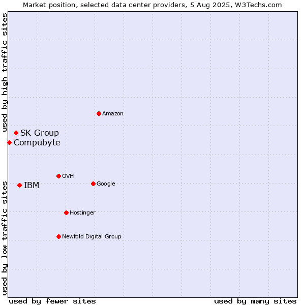 Market position of IBM vs. SK Group vs. Compubyte