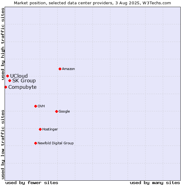 Market position of SK Group vs. UCloud vs. Compubyte