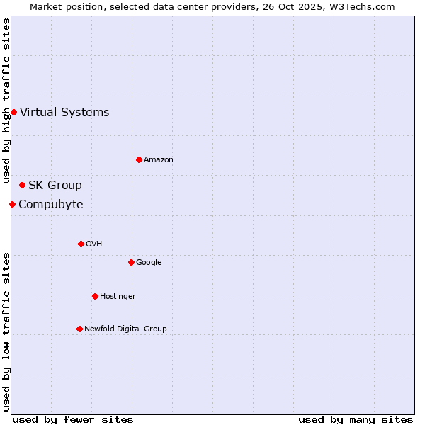 Market position of SK Group vs. Virtual Systems vs. Compubyte