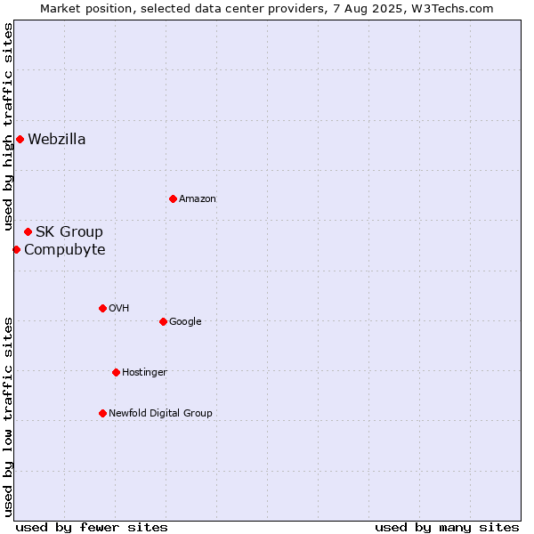 Market position of SK Group vs. Webzilla vs. Compubyte