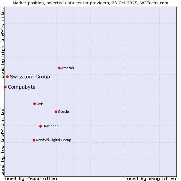 Market position of Swisscom Group vs. Compubyte