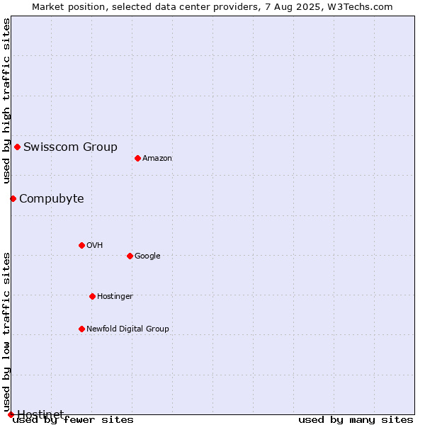 Market position of Swisscom Group vs. Compubyte vs. Hostinet
