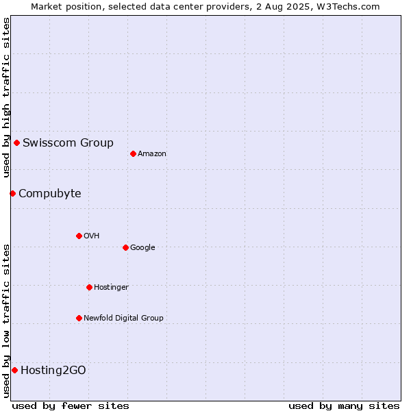 Market position of Swisscom Group vs. Hosting2GO vs. Compubyte