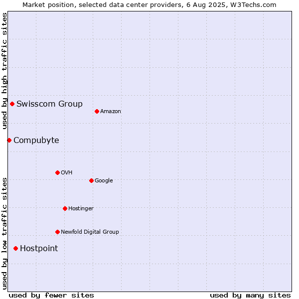 Market position of Hostpoint vs. Swisscom Group vs. Compubyte