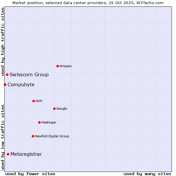 Market position of Metaregistrar vs. Swisscom Group vs. Compubyte