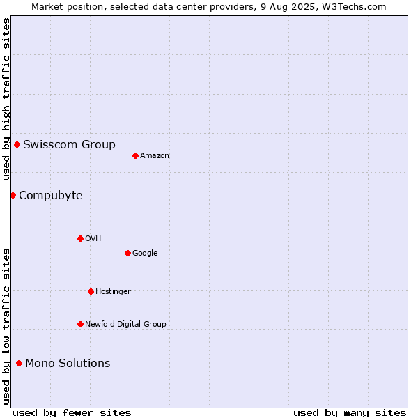Market position of Mono Solutions vs. Swisscom Group vs. Compubyte