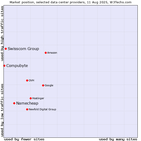 Market position of Namecheap vs. Swisscom Group vs. Compubyte