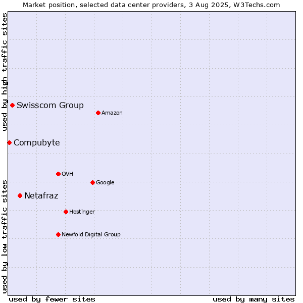Market position of Netafraz vs. Swisscom Group vs. Compubyte