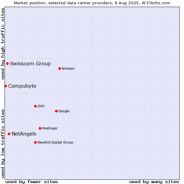 Market position of NetAngels vs. Swisscom Group vs. Compubyte