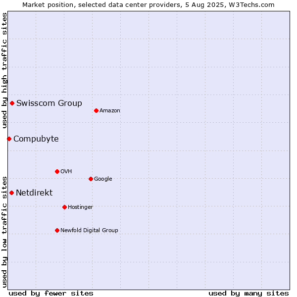 Market position of Swisscom Group vs. Netdirekt vs. Compubyte