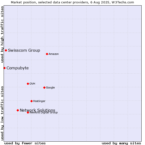 Market position of Network Solutions vs. Swisscom Group vs. Compubyte