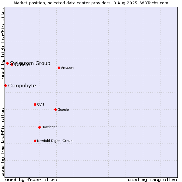 Market position of Oracle vs. Swisscom Group vs. Compubyte