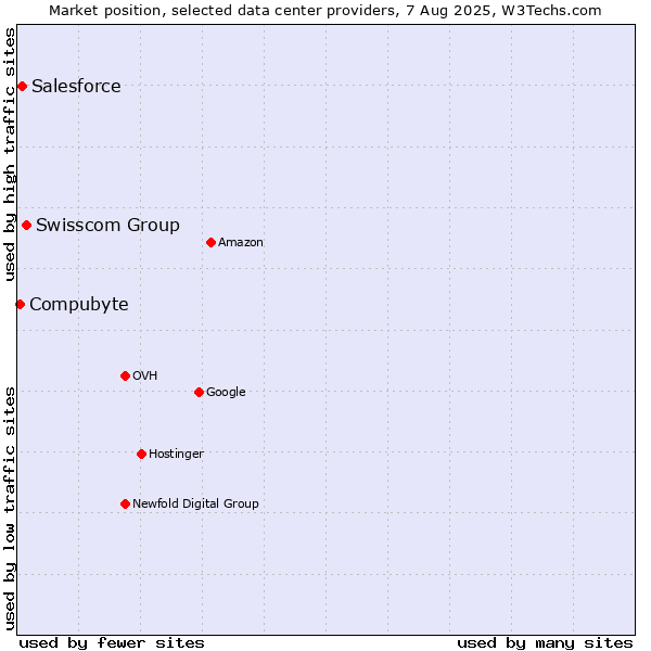 Market position of Swisscom Group vs. Salesforce vs. Compubyte