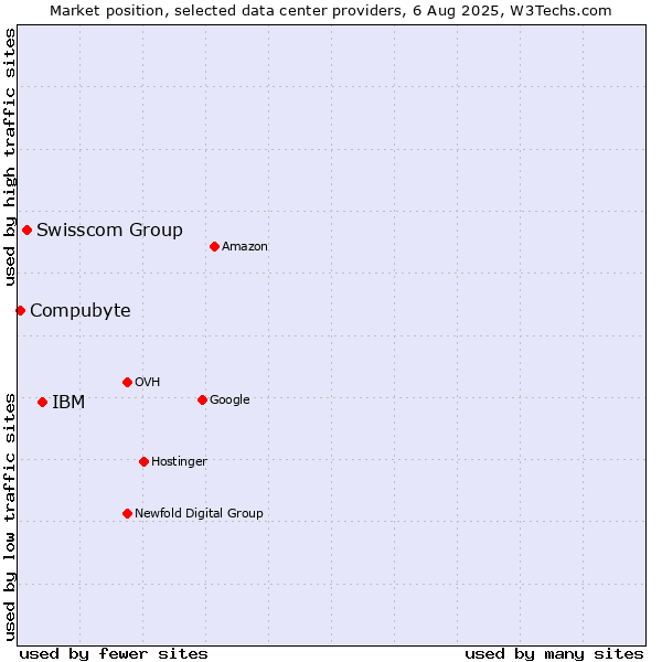 Market position of IBM vs. Swisscom Group vs. Compubyte