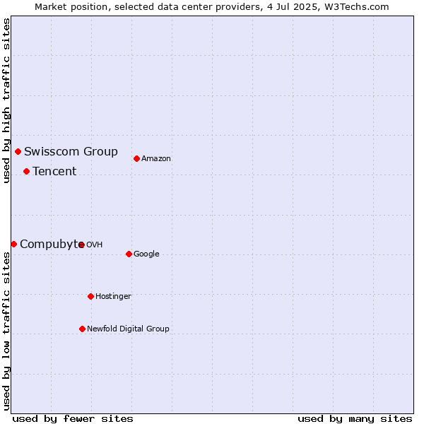 Market position of Tencent vs. Swisscom Group vs. Compubyte