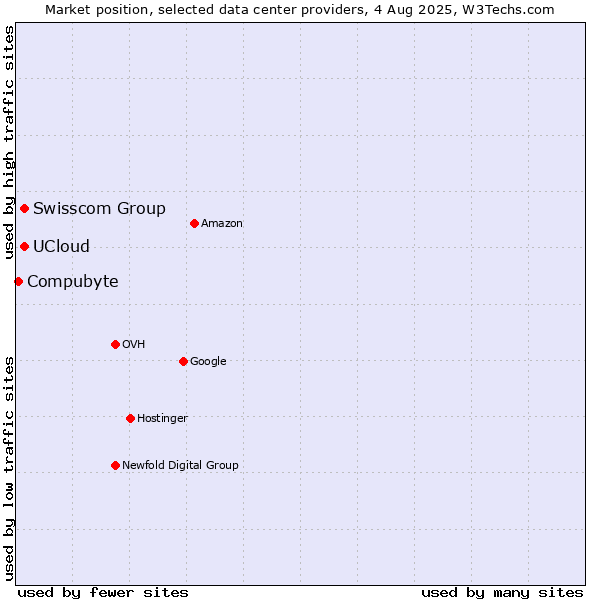 Market position of Swisscom Group vs. UCloud vs. Compubyte
