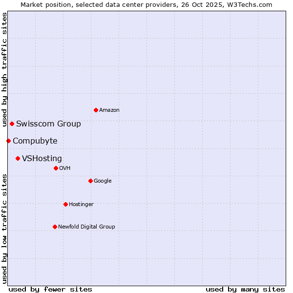 Market position of VSHosting vs. Swisscom Group vs. Compubyte