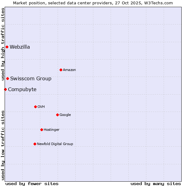 Market position of Swisscom Group vs. Webzilla vs. Compubyte