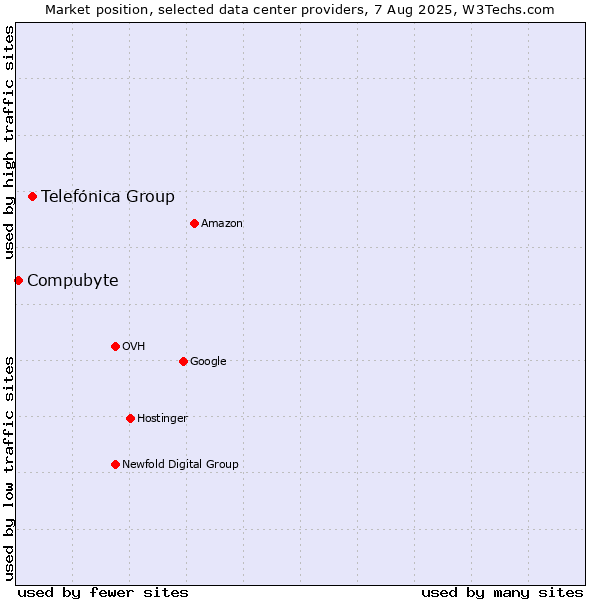 Market position of Telefónica Group vs. Compubyte