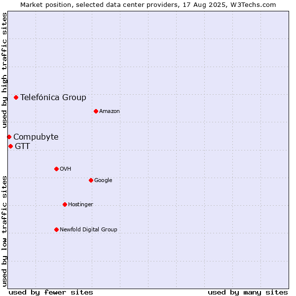 Market position of Telefónica Group vs. GTT vs. Compubyte