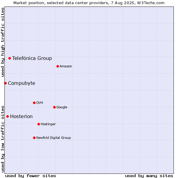 Market position of Telefónica Group vs. Hosterion vs. Compubyte