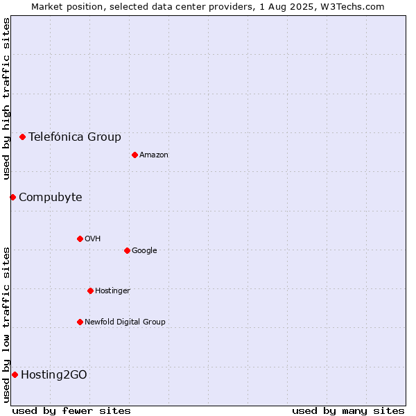 Market position of Telefónica Group vs. Hosting2GO vs. Compubyte